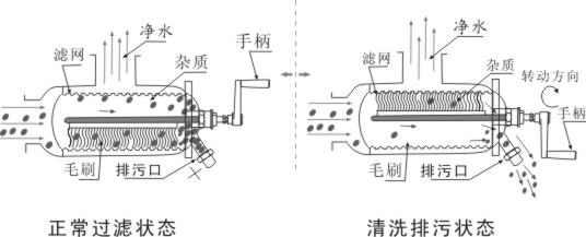 怎么选择过自清洗滤器设备的冲洗方式